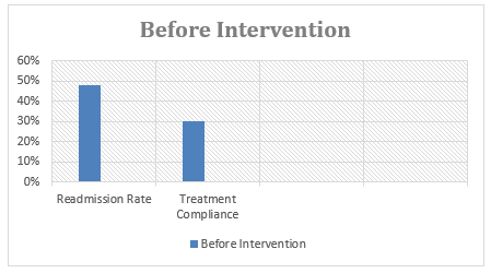 Before Intervention