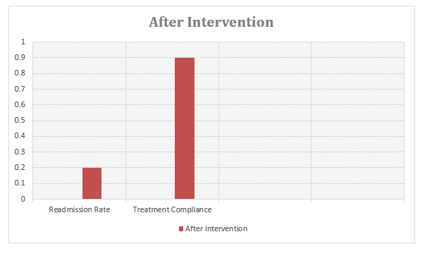 After Intervention