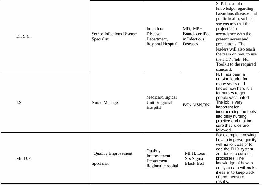 NURS FPX 9100 Assessment 6 Project Charter