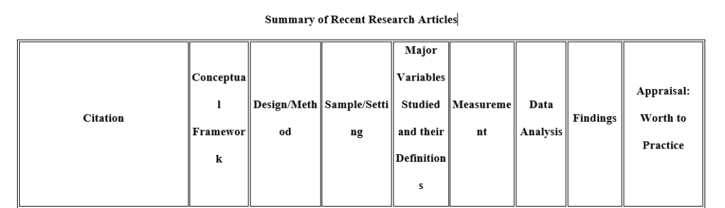 NURS FPX 8045 Assessment 6 Synthesis of Evidence Substantiating an Intervention