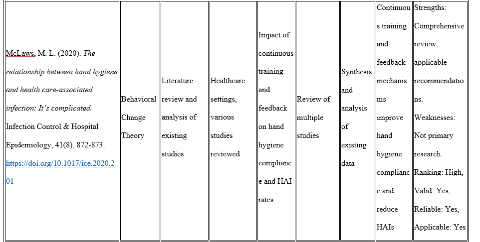 NURS FPX 8045 Assessment 6 Synthesis of Evidence Substantiating an Intervention