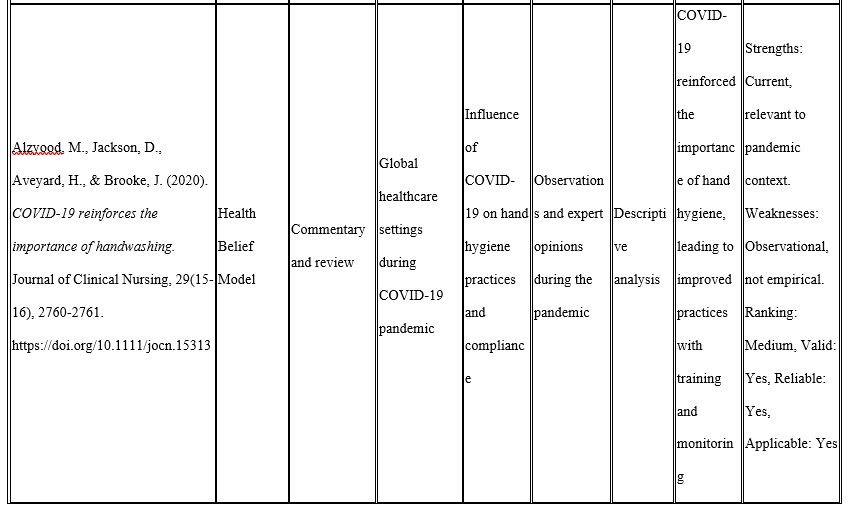 NURS FPX 8045 Assessment 6 Synthesis of Evidence Substantiating an Intervention