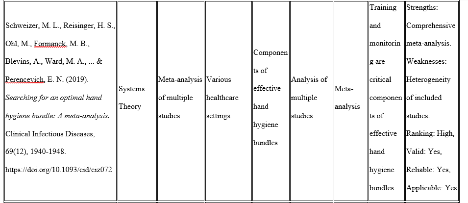 NURS FPX 8045 Assessment 6 Synthesis of Evidence Substantiating an Intervention