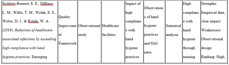 NURS FPX 8045 Assessment 6 Synthesis of Evidence Substantiating an Intervention