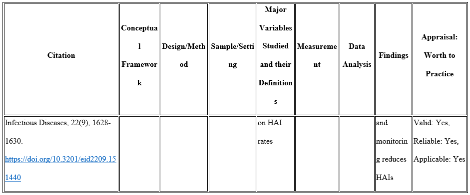 NURS FPX 8045 Assessment 6 Synthesis of Evidence Substantiating an Intervention