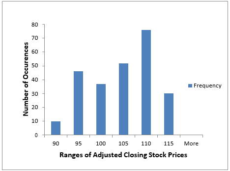 MBA FPX 5008 Assessment 3 nterpreting the Histograms