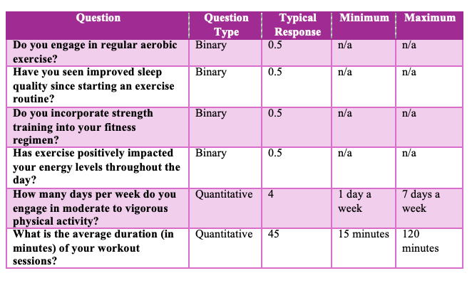 Table 1 MAT FPX 2001 Assessment 2 Design a Focused Survey Template