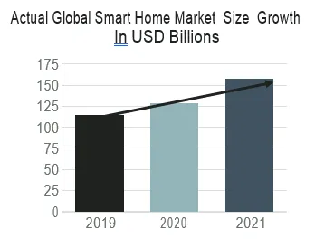 Actual Global Smart Home Market Size Growth In USD Billions