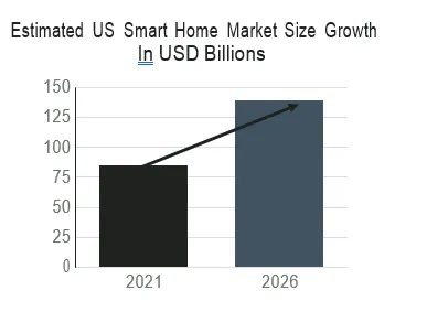 Estimated US Smart Home Market Size Growth In USD Billions