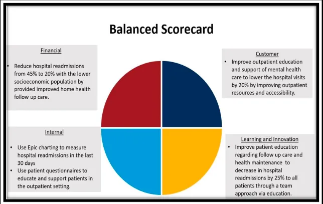 Balanced Scorecard for Department