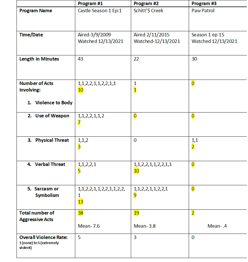 PSY 452 Topic 4 Content Analysis