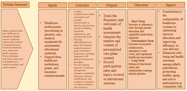 Theoretical Logic Model: Chronic Disease Management among Elderly Patient