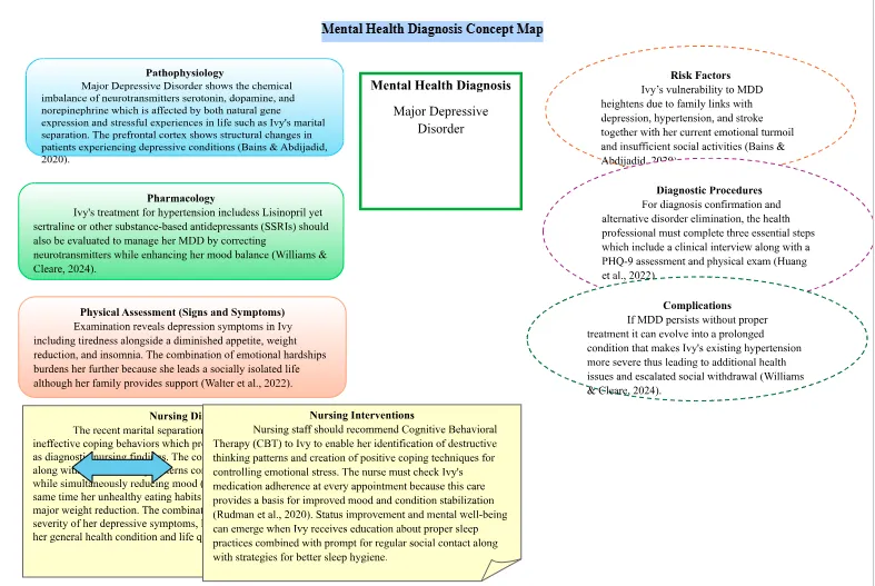 NURS-FPX4015 Assessment 3 Concept Map: The 3Ps and Mental Health Care. Concept Map: The 3Ps and Mental Health Care Capella University NURS-FPX4015 Assessment 3 Concept Map: The 3Ps and Mental Health Care Professor’s Name January 2025 Mental Health Diagnosis Concept Map