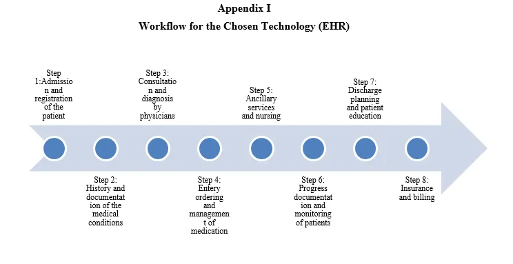 Appendix I Workflow for the Chosen Technology (EHR)