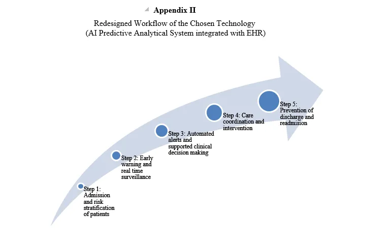 Appendix II Redesigned Workflow of the Chosen Technology (AI Predictive Analytical System integrated with EHR)
