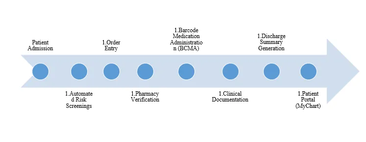 Appendix I
Workflow for the Chosen Technology