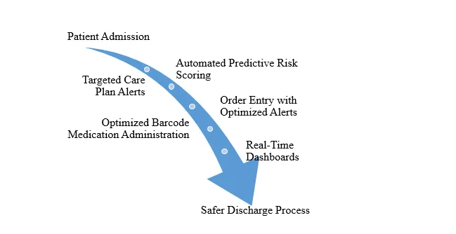 Appendix II
Redesigned Workflow of the Chosen Technology (AI Predictive Analytical System integrated with EHR)