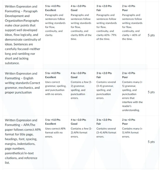 Scoring Guide for 6051 Week 8 Assignment