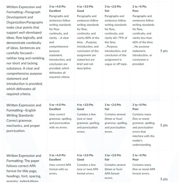 NURS 6053 Module 2 Week 3 Assignment Rubric