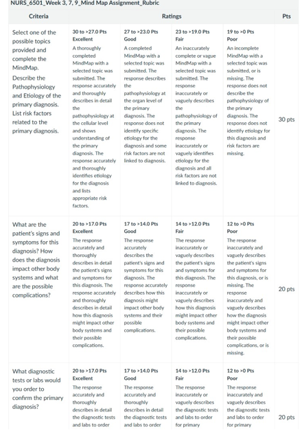 NURS 6501 Week 9 Assignment_rubrics
