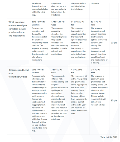 NURS 6501 Week 9 Assignment_rubrics
