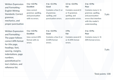 NURS 6501 Week 8 Assignment_rubrics