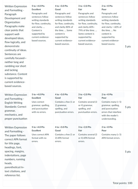 NURS 6501 Week 2 Assignment_rubrics