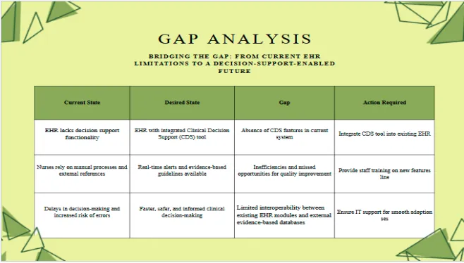 Gap Analysis Map