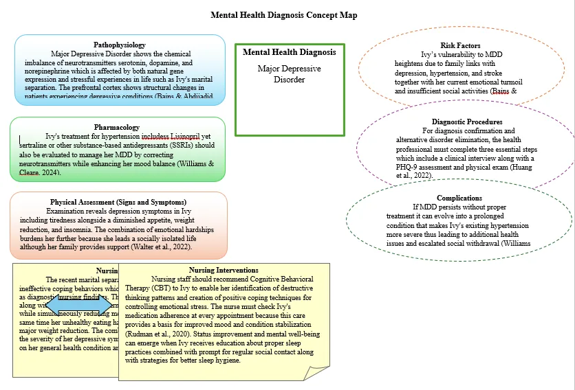 Mental Health Diagnosis Concept Map