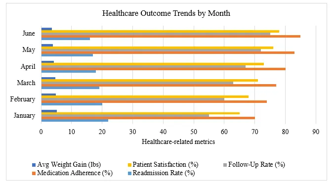 Figure 1: Healthcare Outcome Trends by Month