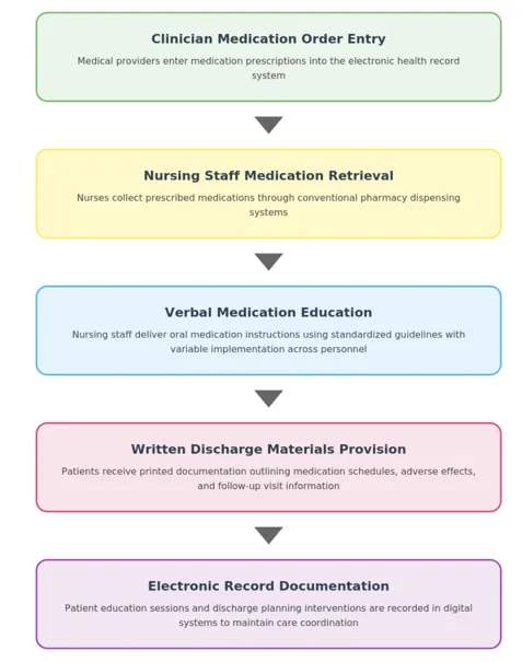 Appendix A: Current Medication Communication and Discharge Workflow