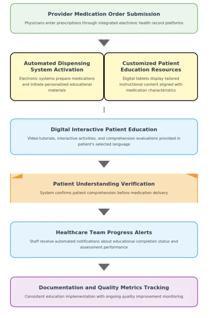 Appendix B: Redesigned Workflow with Interactive Patient Education Systems and Automated Medication Dispensing