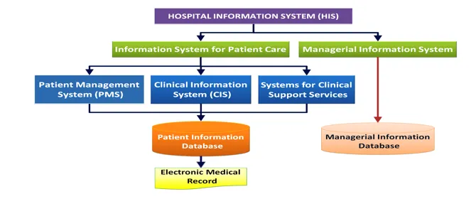 Encourage People to be Agents of Change: Health Information Systems (HIS) Model