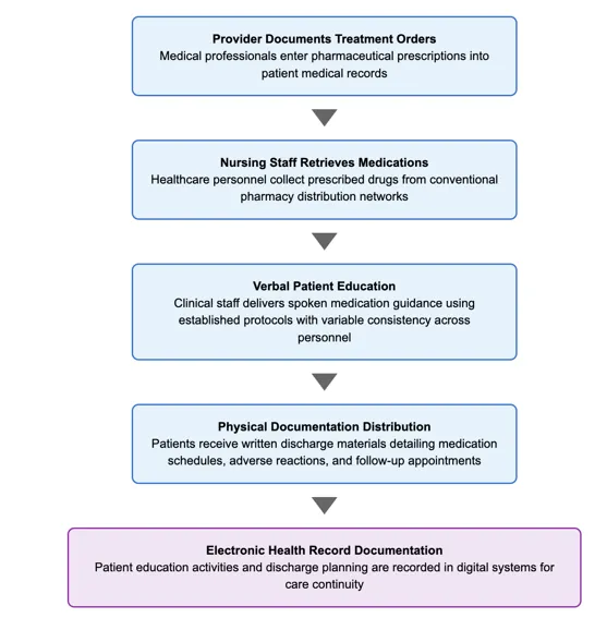 Appendix A: Current Medication Communication and Discharge Workflow