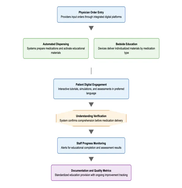 Appendix B: Redesigned Workflow with Interactive Patient Education Systems and Automated Medication Dispensing