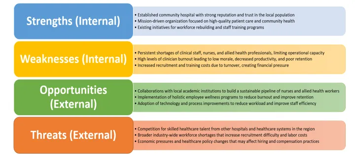SWOT Analysis - Workforce Issues at Nor’easter Medical Center (NMCH)