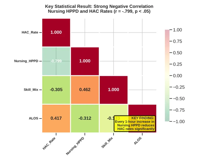 Correlation Between Nursing Hours Per Patient Day and Hospital-Acquired Condition Rates (r = -.799, p < .05)