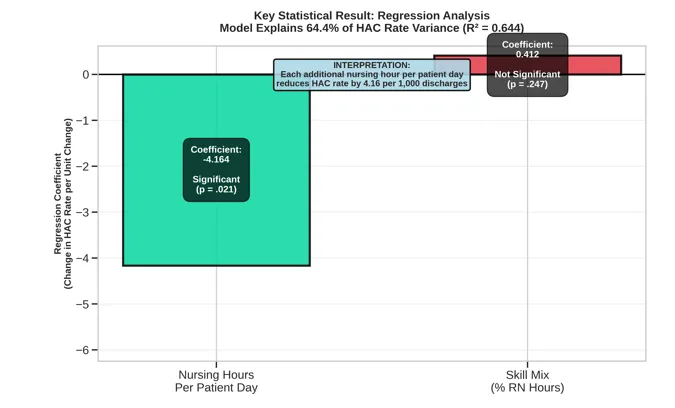 Multiple Regression Coefficients Showing Impact of Nursing HPPD and Skill Mix on HAC Rates (R² = .644) 