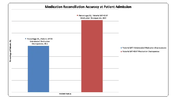 Medication Reconciliation Accuracy at Patient Admission, Ethiopian Hospitals (Felege Hiwot & Tibebe Ghion), 2021