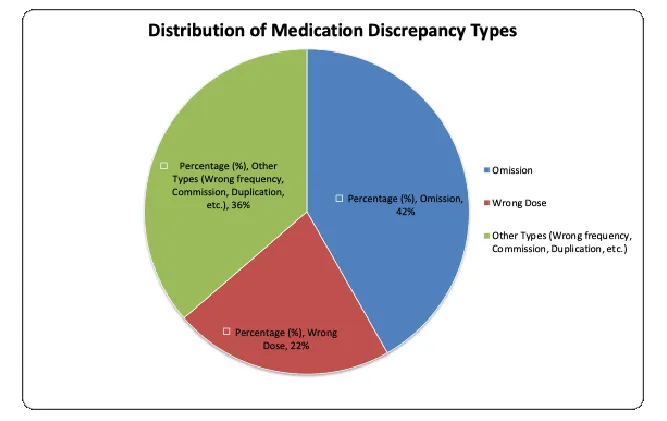 Types of Medication Discrepancies During Care Transitions, Ethiopian Hospitals (Felege Hiwot & Tibebe Ghion), 2021