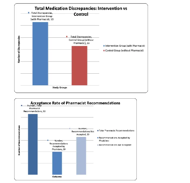 Impact of Pharmacist-Led Medication Reconciliation on Error Reduction, Jordan University Hospital Surgical Wards, 2017-2018