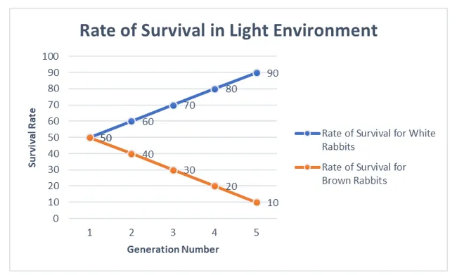 rate of survival in light environment
