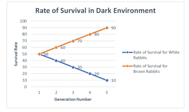 rate of survival in dark environment