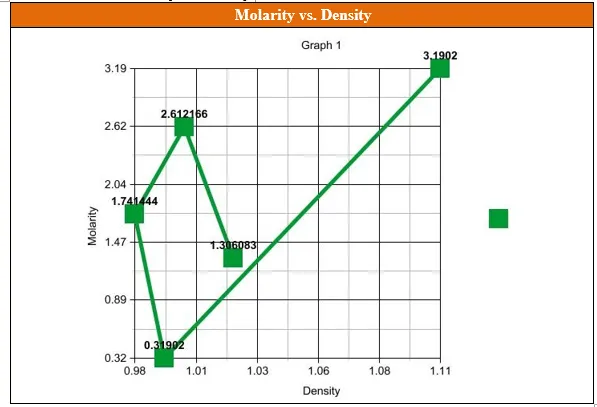 Molarity vs. Density