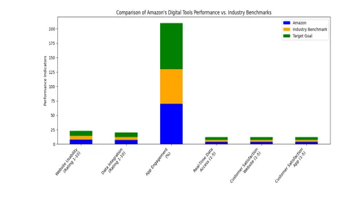 Comparison of Digital Tools Performance vs. Industry Benchmarks