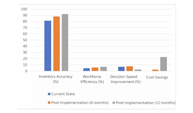 Projected Improvements in Operational Efficiency with Predictive Analytics