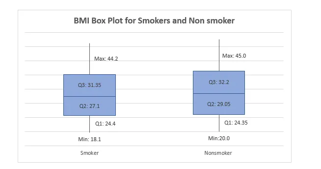 Box Plots
