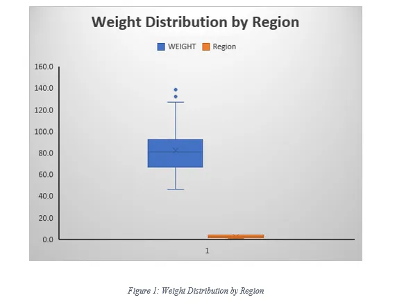 Weight Distribution by Region
