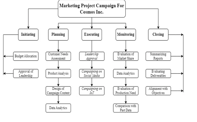 WBS Graphical Representations
