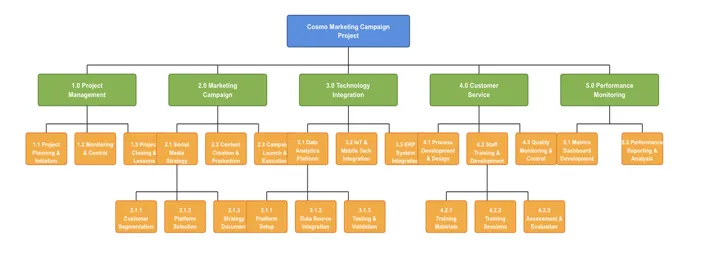 WBS Graphical Representation(s):